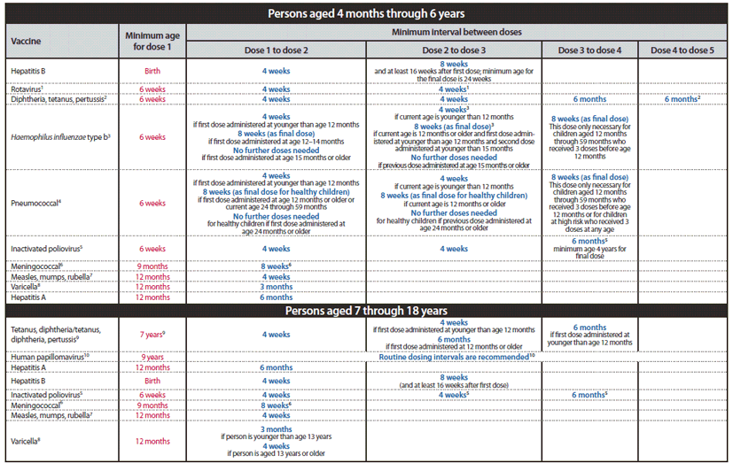 The figure shows the 2012 catch-up immunization schedule for persons aged 4 months through 18 years in the United States who start late or who are more than 1 month behind. This figure provides catch-up schedules and minimum intervals between doses for children whose vaccinations have been delayed. A vaccine series does not need to be restarted, regardless of the time that has elapsed between doses. Use the section appropriate for the child’s age. This figure should always be used in conjunction with the accompanying childhood and adolescent immunization schedules (Figures 1 and 2) and their respective footnotes.
